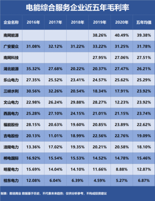 湖北能源、南網(wǎng)能源、福能股份 誰(shuí)是盈利能力最強(qiáng)的電能綜合服務(wù)企業(yè)？