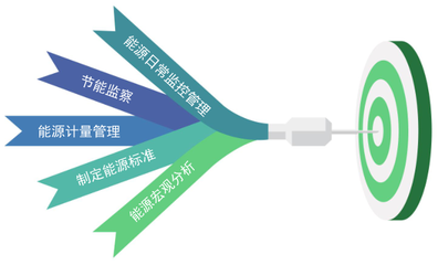 重點用能單位能耗在線監(jiān)測系統(tǒng) 復工復產(chǎn)的智慧引擎與合同能源管理新支點