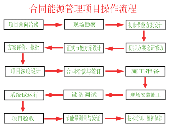 合同能源管理項目操作流程_文檔下載