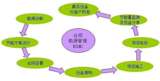 北京中央空調合同能源管理